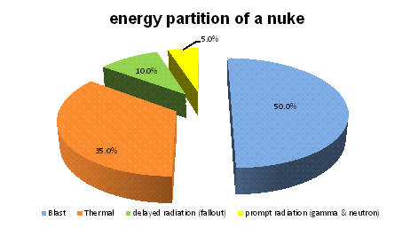 energy partition of a typical nuclear explosion