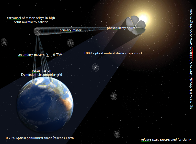 updated solar flux wrangler aka Dyson Dot @ L1, 383K