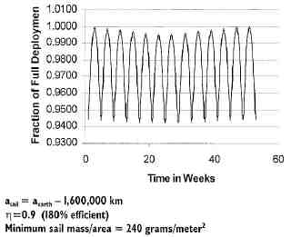 sail expansion vs time 8K